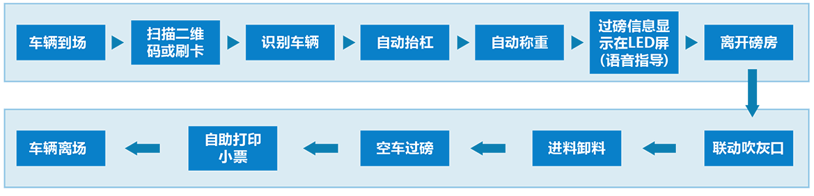 无人值守过磅业务流程