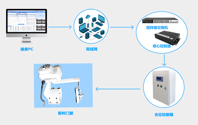 智能联动拓扑示意