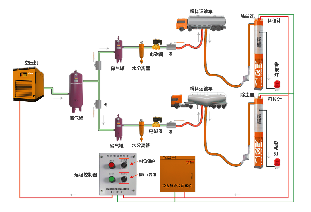 砼友智能低压粉料输送系统流程图